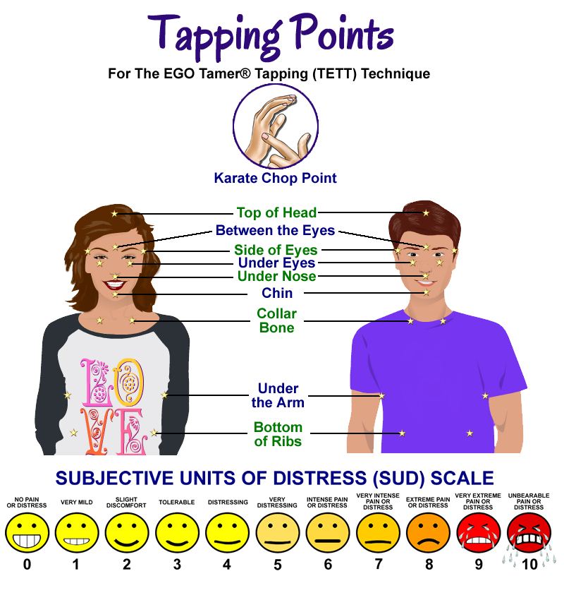 Tapping Points for The EGO Tamer Tapping (TETT) Technique The EGO